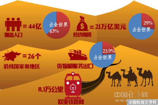 “一帶一路”沿線國家和地區(qū)人口、經(jīng)濟規(guī)模等數(shù)據(jù) 中國經(jīng)濟網(wǎng)鄭漢星制圖